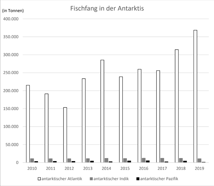 Balkendiagramm: Fischfang in der Antarktis 2010–2019, hohe Fänge im antarktischen Atlantik, geringe im antarktischen Indik und Pazifik.